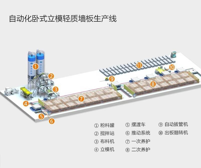 自動化臥式立模輕質(zhì)墻板生產(chǎn)線