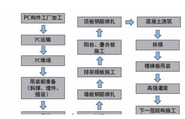 從發(fā)展到應(yīng)用，PC預(yù)制構(gòu)件的前世今生