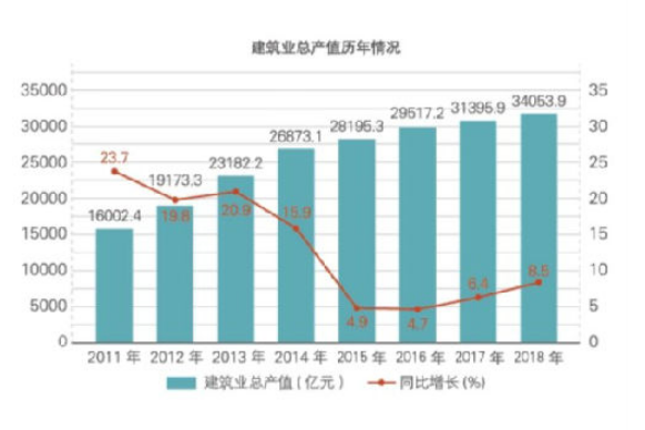 2018年江蘇建筑業(yè)產(chǎn)值規(guī)模綠色建筑、節(jié)能建筑總量繼續(xù)保持全國(guó)第一